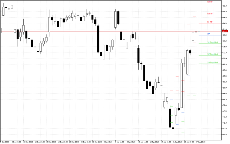 Microsoft H4: Pivot Points -tasot American Sessionille 28.1.2026