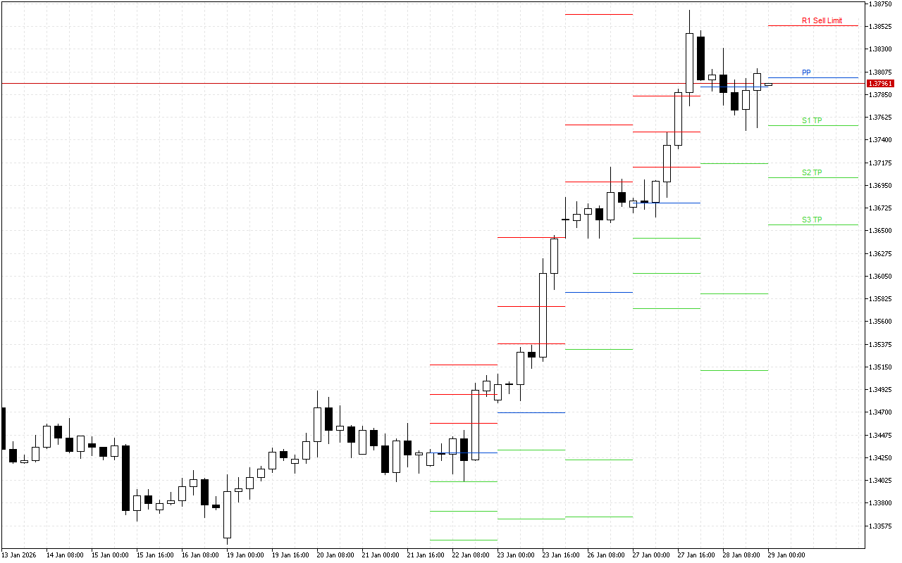 GBPUSD H4: Pivot Points -tasot American Sessionille 29.1.2026
