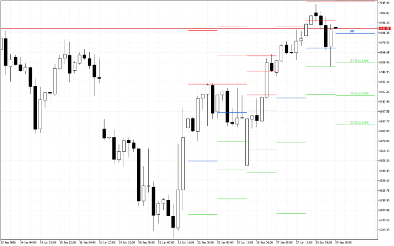 S&P 500 H4: Pivot Points -tasot American Sessionille 29.1.2026