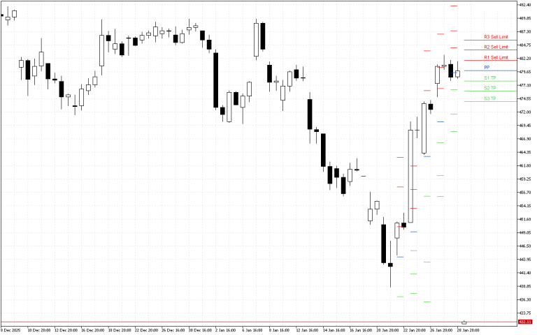 Microsoft H4: Pivot Points -tasot American Sessionille 29.1.2026