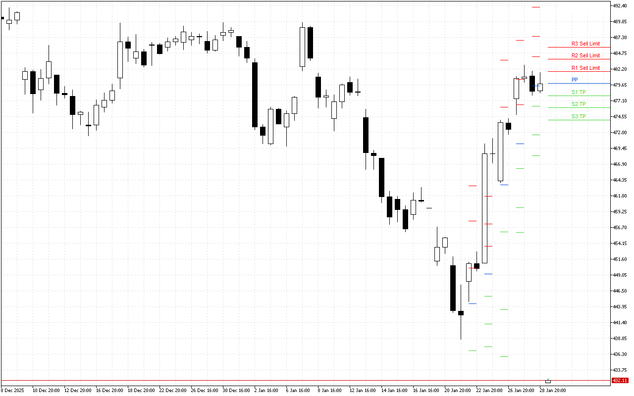 Microsoft H4: Pivot Points -tasot American Sessionille 29.1.2026
