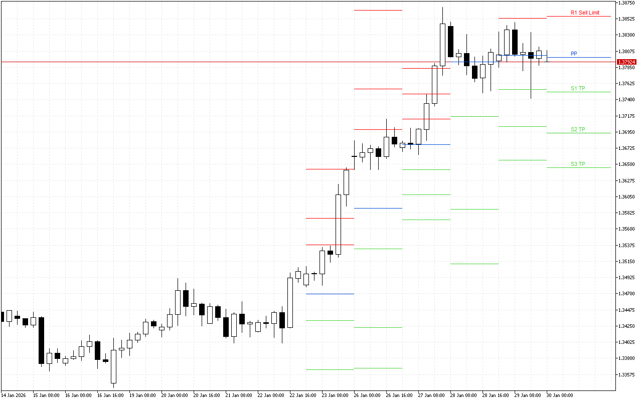 GBPUSD H4: Os níveis de Pivot Points para a Sessão Americana em 30.1.2026