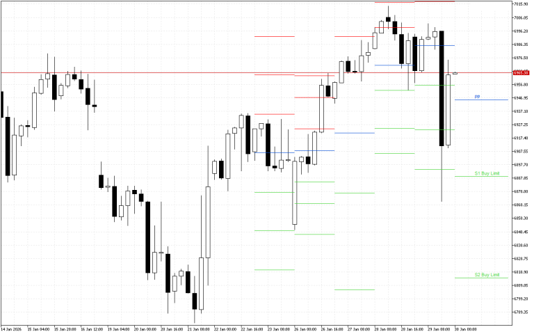 S&P 500 H4: Os níveis de Pivot Points para a Sessão Americana em 30.1.2026