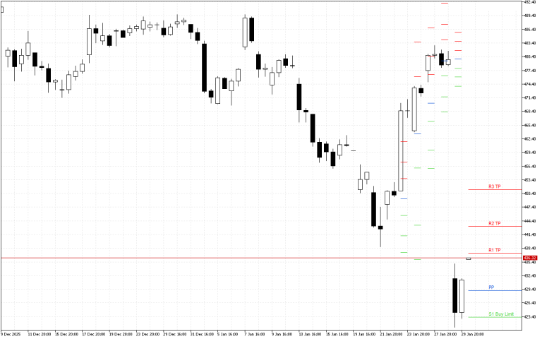 Microsoft H4: The Pivot Points levels for the American Session on 30.1.2026