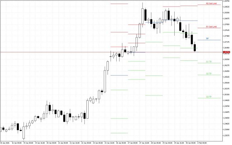 GBPUSD H4: Pivot Points -tasot American Sessionille 2.2.2026