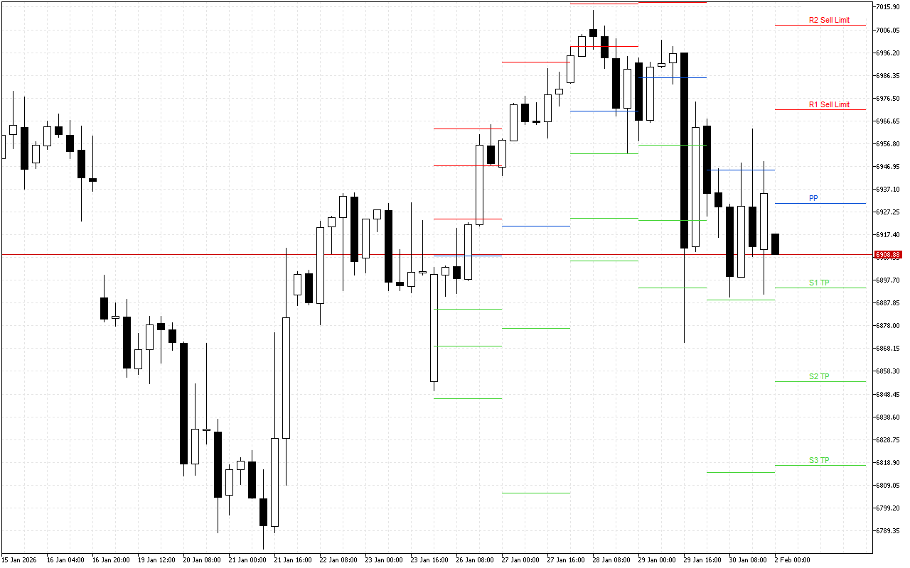 S&P 500 H4: Pivot Points -tasot American Sessionille 2.2.2026