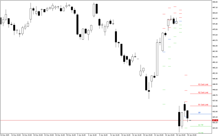 Microsoft H4: Pivot Points -tasot American Sessionille 2.2.2026
