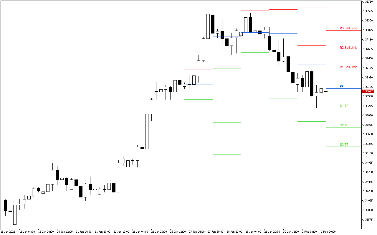 GBPUSD H4: Pivot Points -tasot American Sessionille 3.2.2026