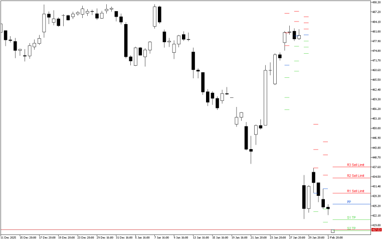 Microsoft H4: Pivot Points -tasot American Sessionille 3.2.2026