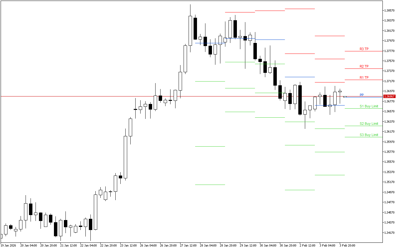 GBPUSD H4: Pivot Points -tasot American Sessionille 4.2.2026