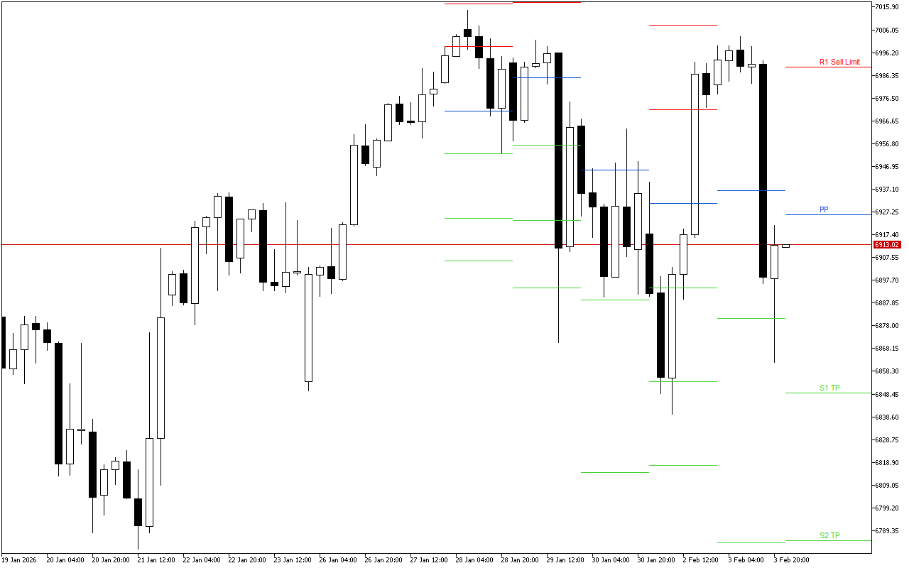 S&P 500 H4: Pivot Points -tasot American Sessionille 4.2.2026