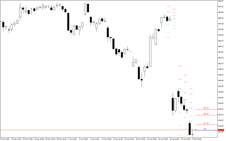 Microsoft H4: Pivot Points -tasot American Sessionille 4.2.2026