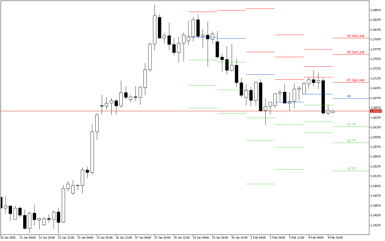 GBPUSD H4: Pivot Points -tasot American Sessionille 5.2.2026