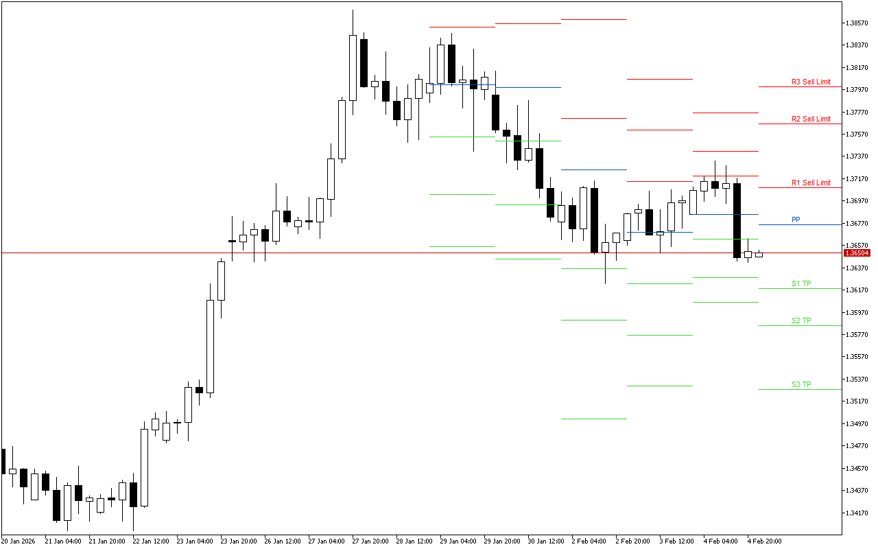 GBPUSD H4: Pivot Points -tasot American Sessionille 5.2.2026