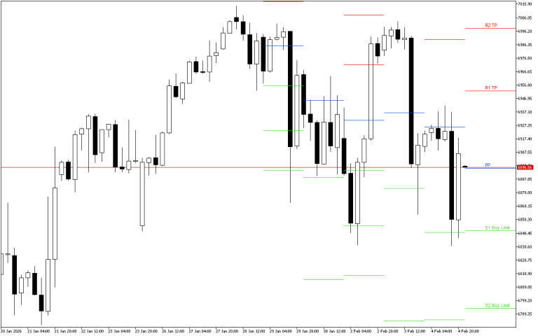 S&P 500 H4: Pivot Points -tasot American Sessionille 5.2.2026