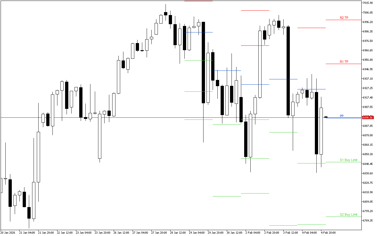 S&P 500 H4: Pivot Points -tasot American Sessionille 5.2.2026
