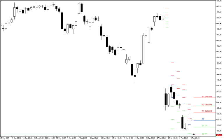 Microsoft H4: Pivot Points -tasot American Sessionille 5.2.2026