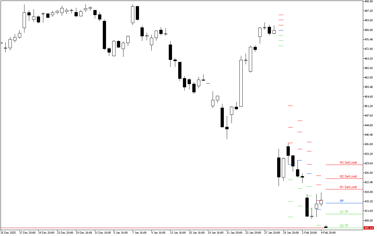 Microsoft H4: Pivot Points -tasot American Sessionille 5.2.2026
