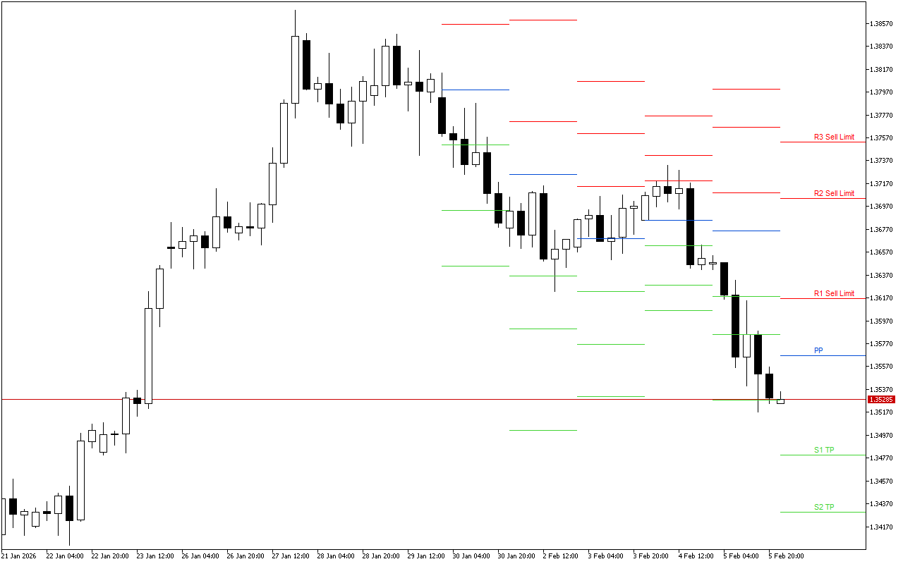 GBPUSD H4: Pivot Points -tasot American Sessionille 6.2.2026