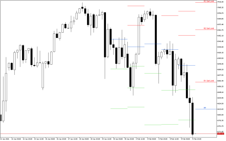 S&P 500 H4: Pivot Points -tasot American Sessionille 6.2.2026