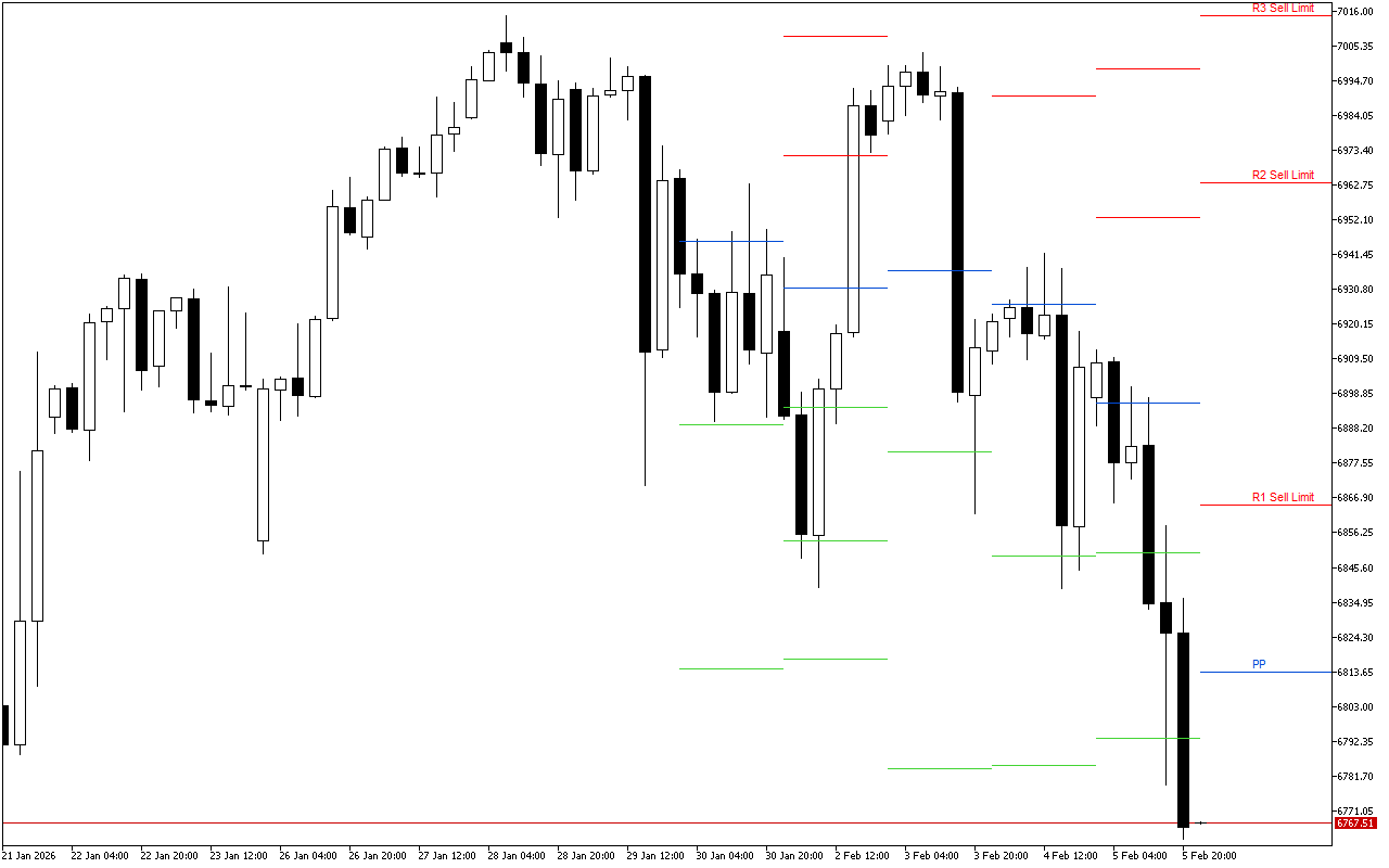 S&P 500 H4: Pivot Points -tasot American Sessionille 6.2.2026