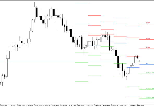 GBPUSD H4: Pivot Points -tasot American Sessionille 9.2.2026