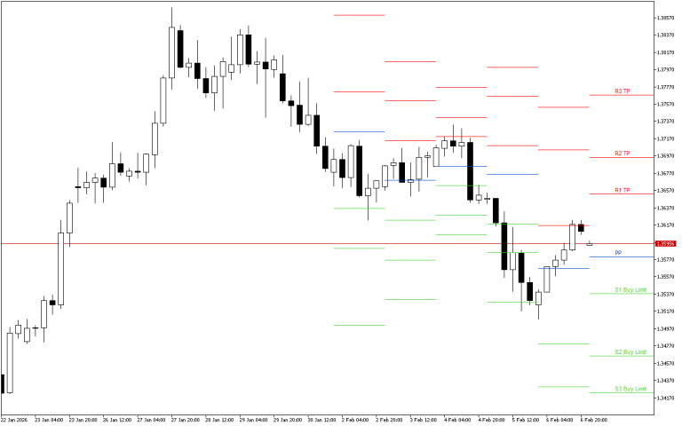 GBPUSD H4: Pivot Points -tasot American Sessionille 9.2.2026