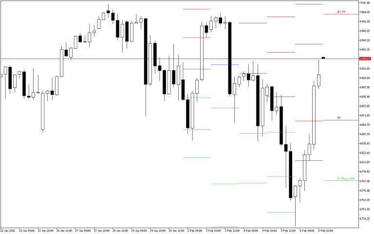 S&P 500 H4: Pivot Points -tasot American Sessionille 9.2.2026