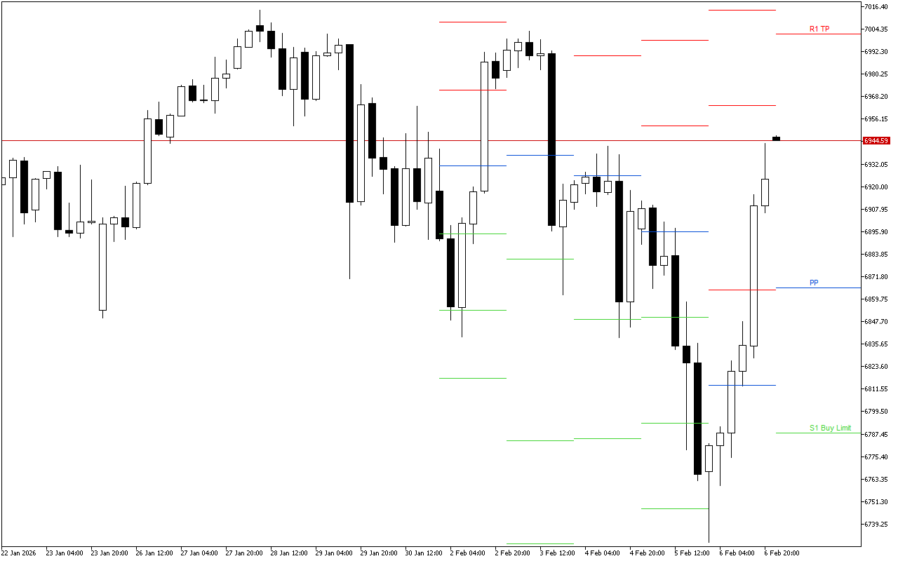 S&P 500 H4: Pivot Points -tasot American Sessionille 9.2.2026