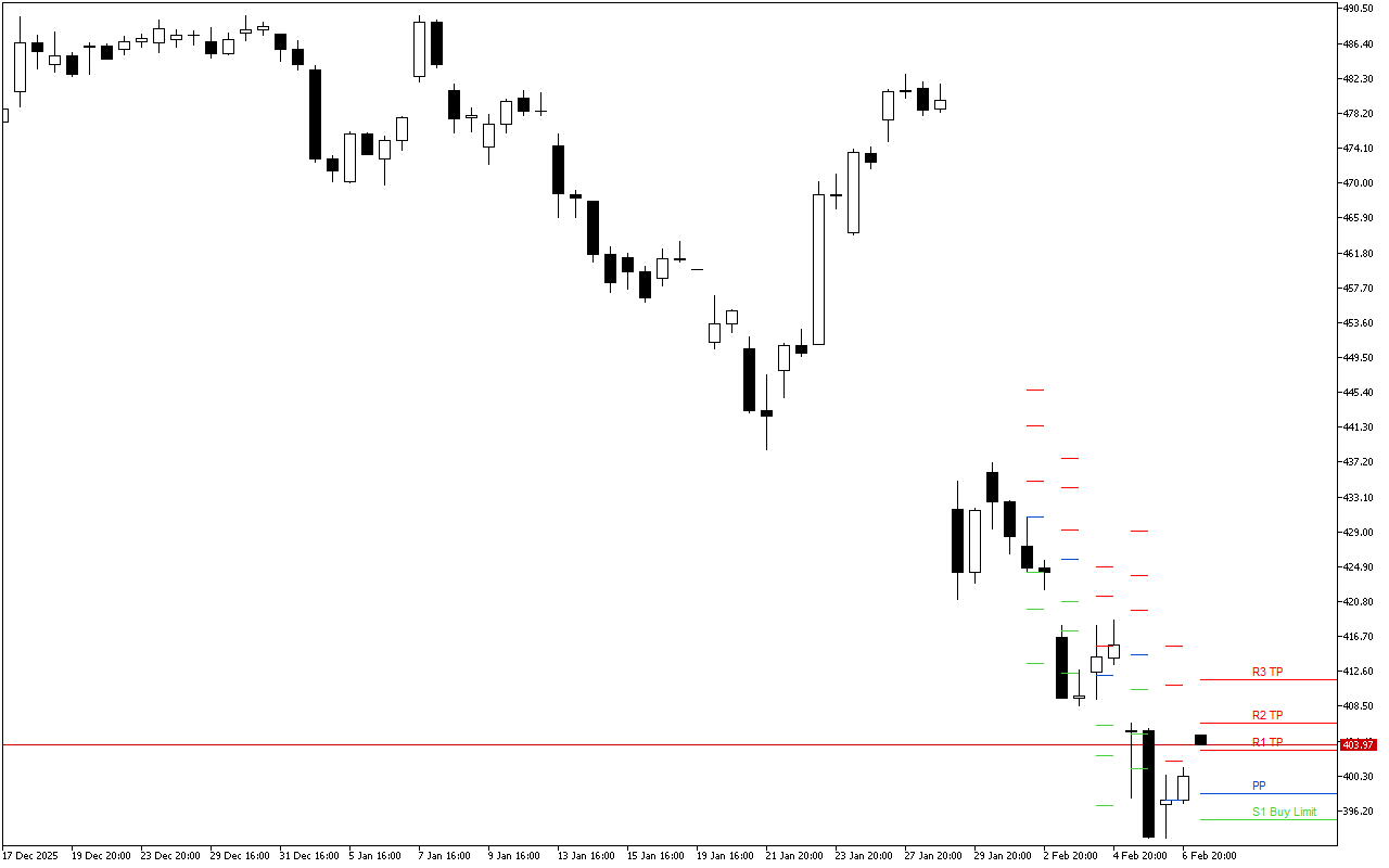 Microsoft H4: Nivelurile Pivot Points pentru sesiunea americană din 9.2.2026