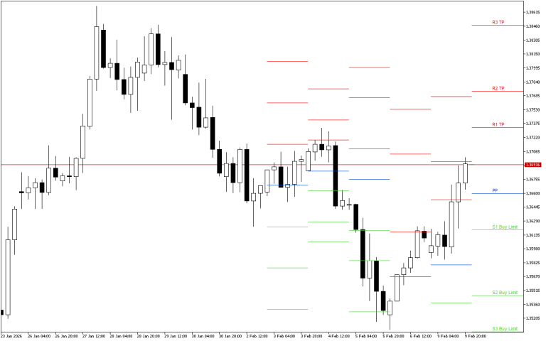 GBPUSD H4: Nivelurile Pivot Points pentru sesiunea americană din 10.2.2026