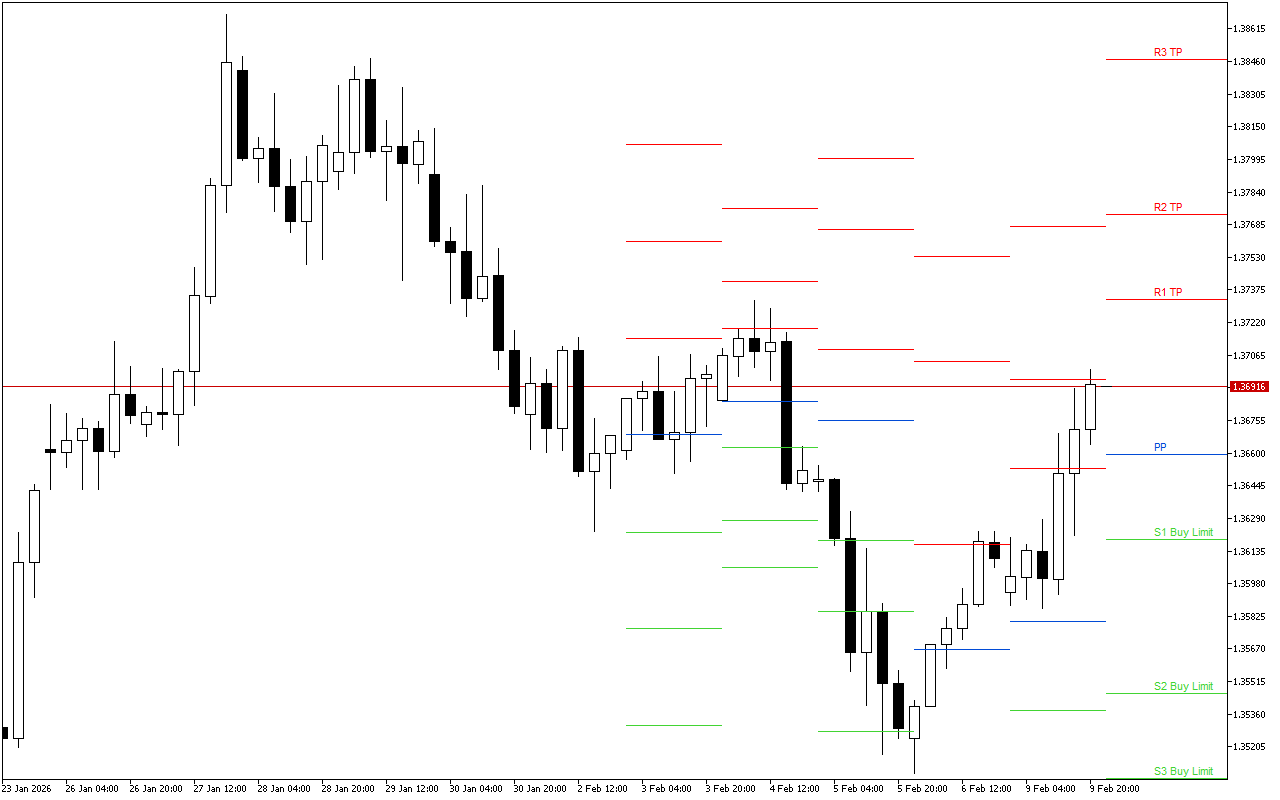 GBPUSD H4: Nivelurile Pivot Points pentru sesiunea americană din 10.2.2026