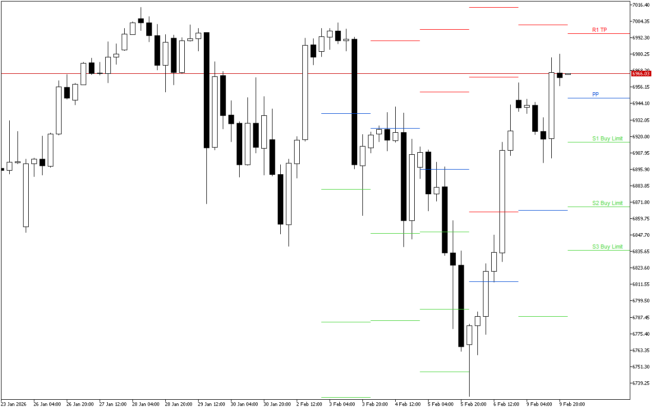 S&P 500 H4: Pivot Points -tasot American Sessionille 10.2.2026