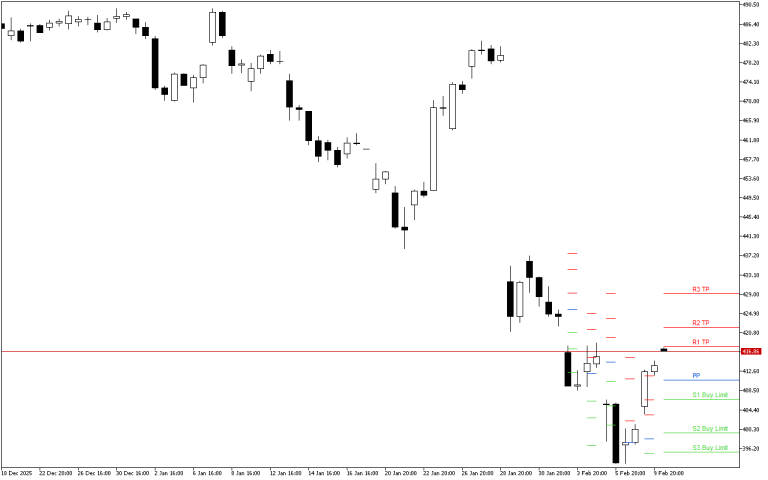 Microsoft H4: Уровни Pivot Points на американскую сессию на 10.2.2026
