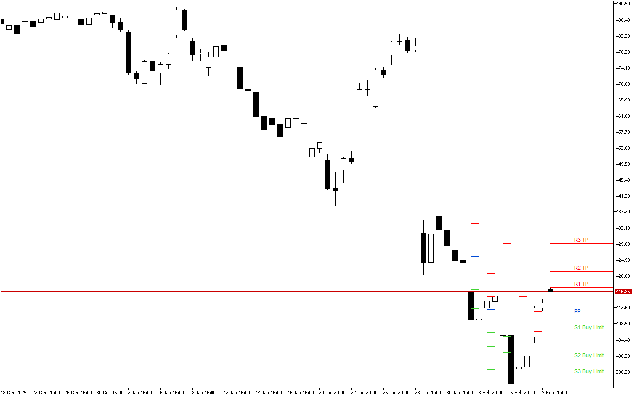 Microsoft H4: Уровни Pivot Points на американскую сессию на 10.2.2026