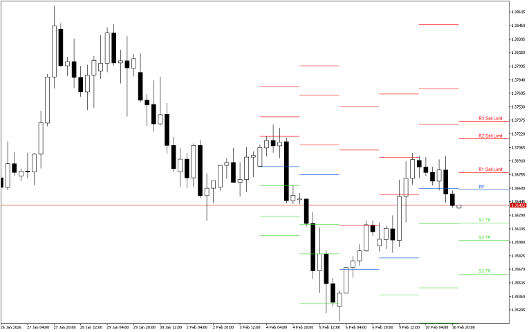GBPUSD H4: Pivot Points -tasot American Sessionille 11.2.2026