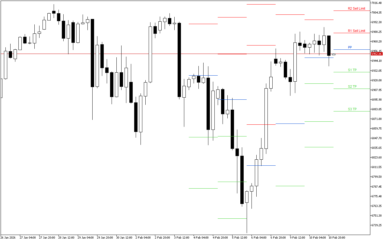 S&P 500 H4: Pivot Points -tasot American Sessionille 11.2.2026