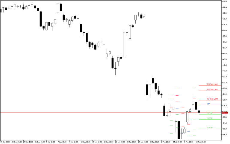 Microsoft H4: Pivot Points -tasot American Sessionille 11.2.2026