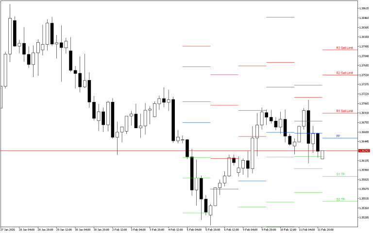 GBPUSD H4: Pivot Points -tasot American Sessionille 12.2.2026