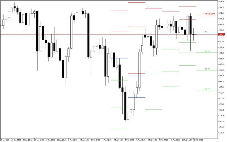 S&P 500 H4: Pivot Points -tasot American Sessionille 12.2.2026