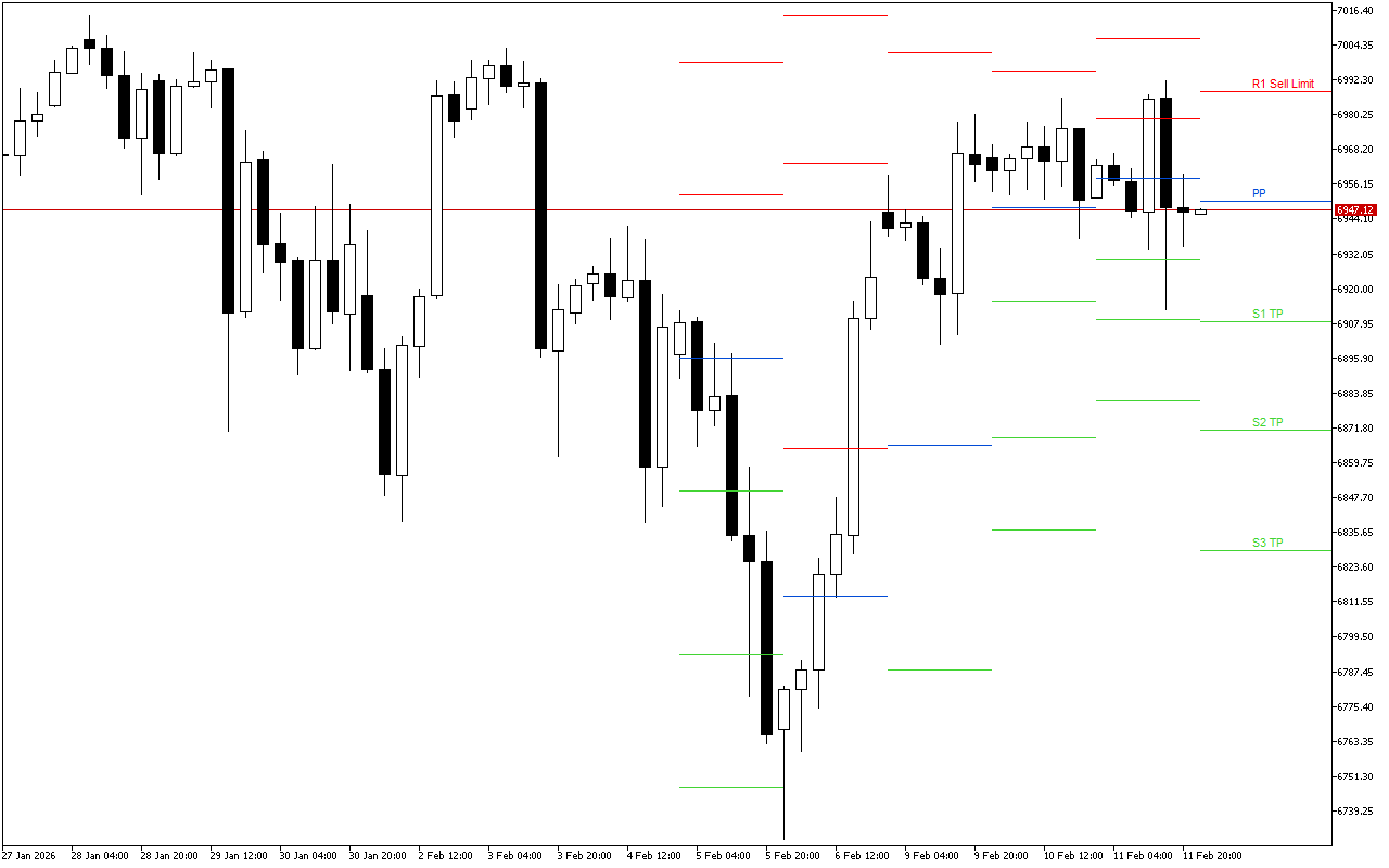 S&P 500 H4: Pivot Points -tasot American Sessionille 12.2.2026