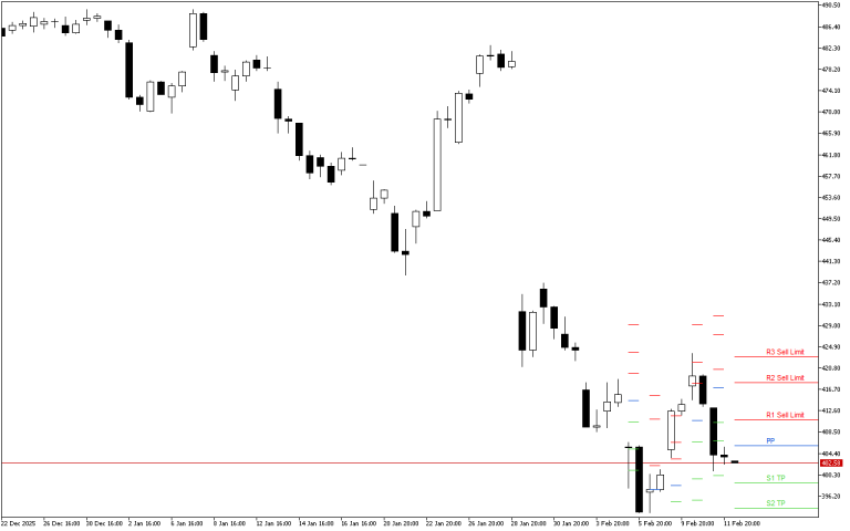 Microsoft H4: Poziomy Pivot Points dla sesji amerykańskiej w dniu 12.2.2026