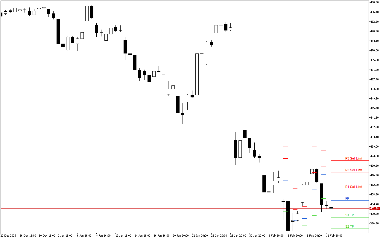 Microsoft H4: Poziomy Pivot Points dla sesji amerykańskiej w dniu 12.2.2026