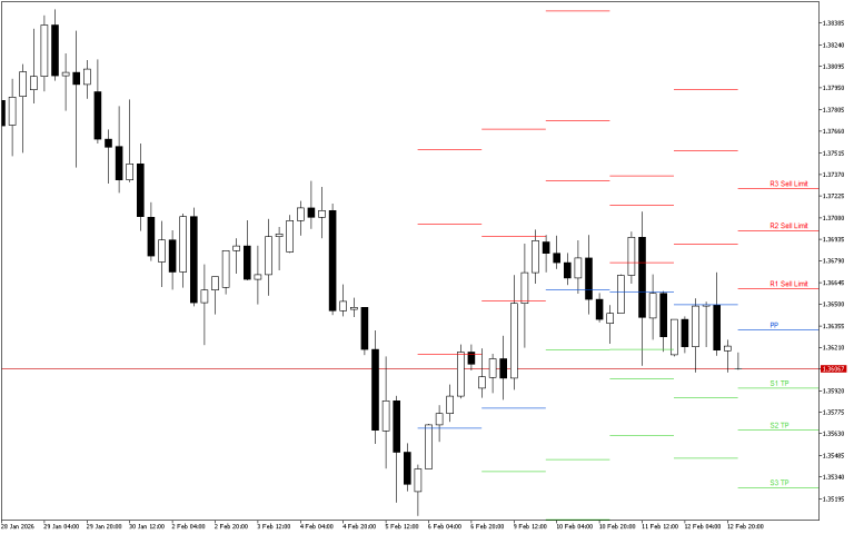 GBPUSD H4: Pivot Points -tasot American Sessionille 13.2.2026