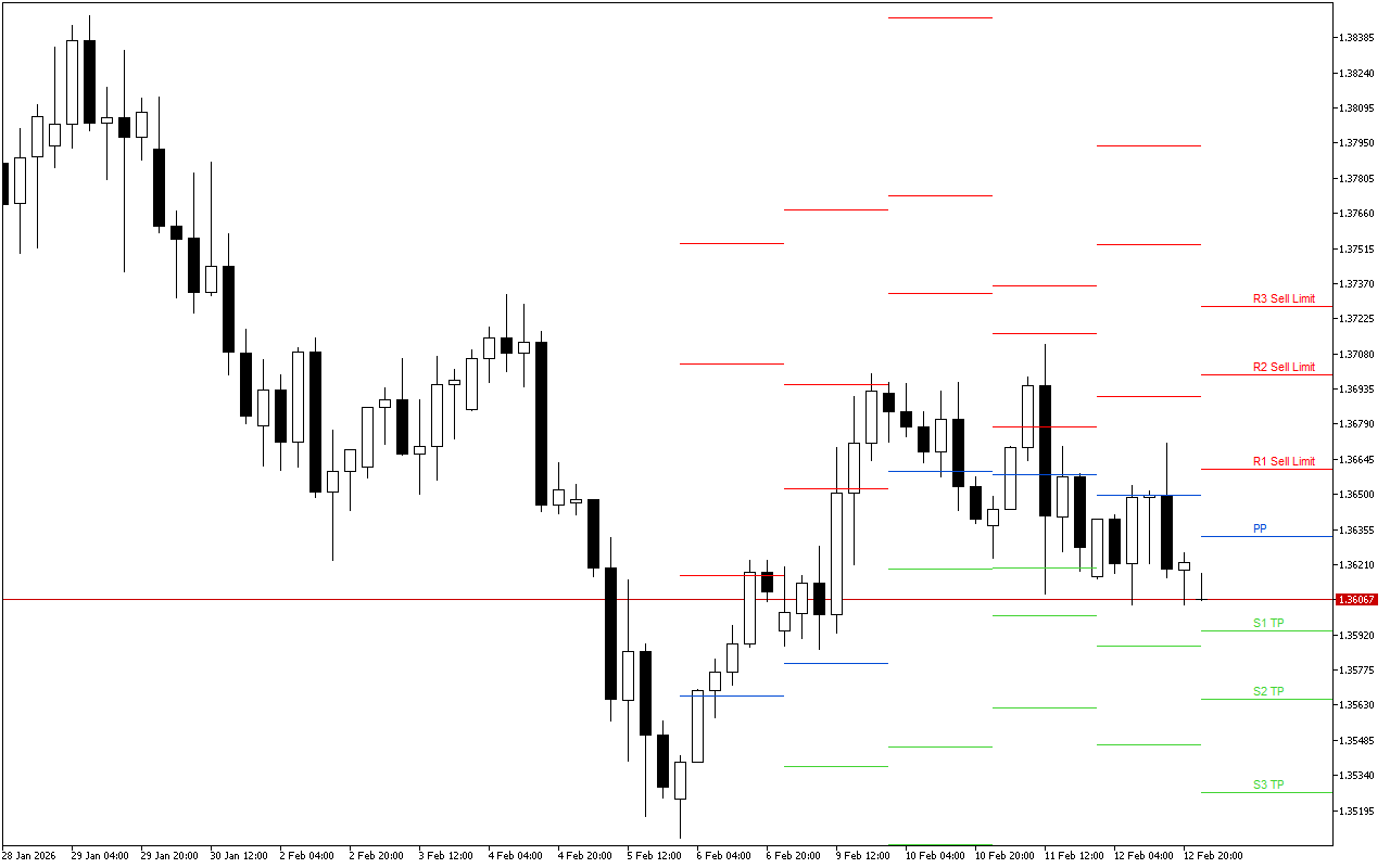 GBPUSD H4: Pivot Points -tasot American Sessionille 13.2.2026
