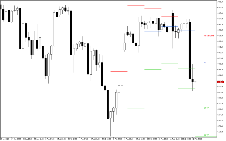 S&P 500 H4: Pivot Points -tasot American Sessionille 13.2.2026