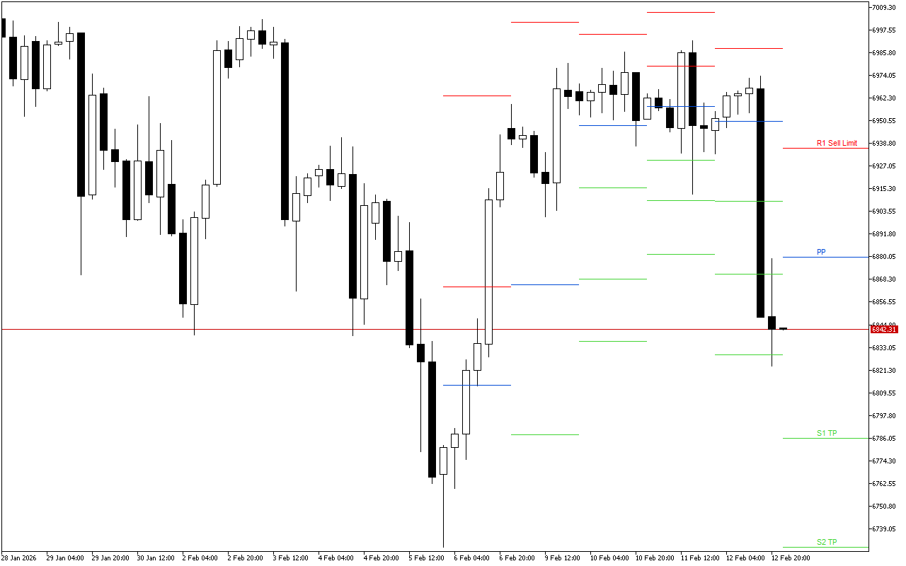 S&P 500 H4: Pivot Points -tasot American Sessionille 13.2.2026
