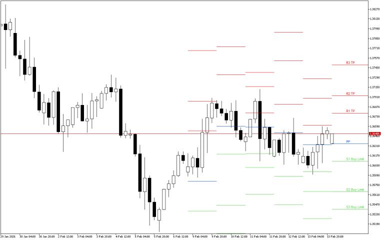 GBPUSD H4: Pivot Points -tasot American Sessionille 16.2.2026