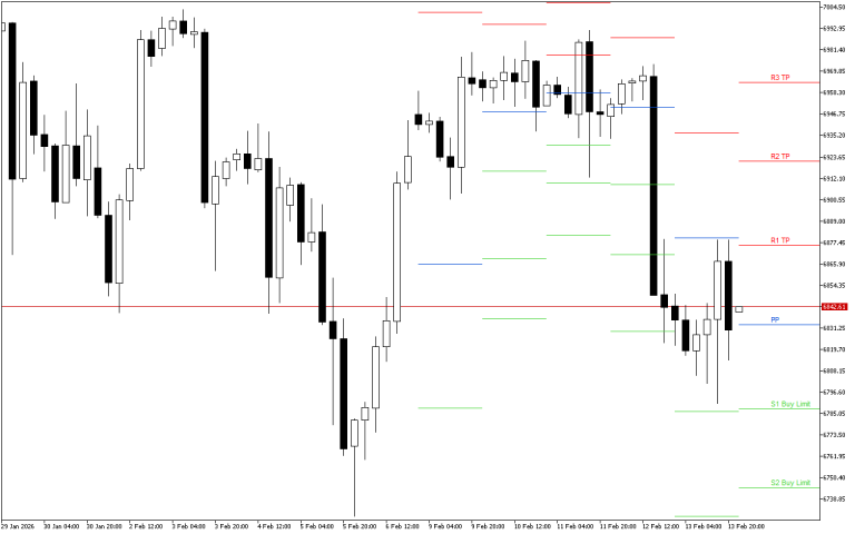 S&P 500 H4: Pivot Points -tasot American Sessionille 16.2.2026