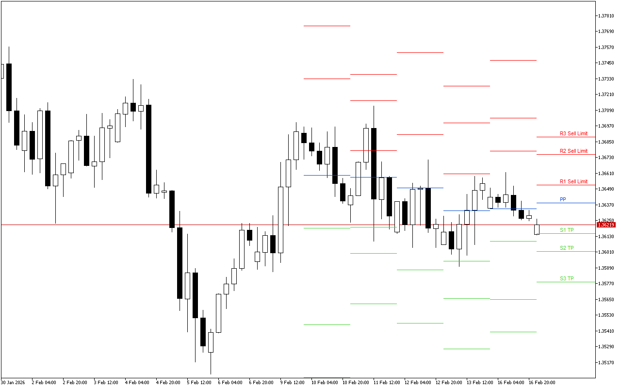 GBPUSD H4: Pivot Points -tasot American Sessionille 17.2.2026
